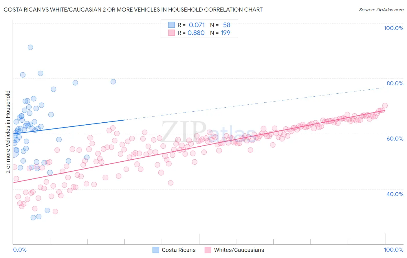 Costa Rican vs White/Caucasian 2 or more Vehicles in Household