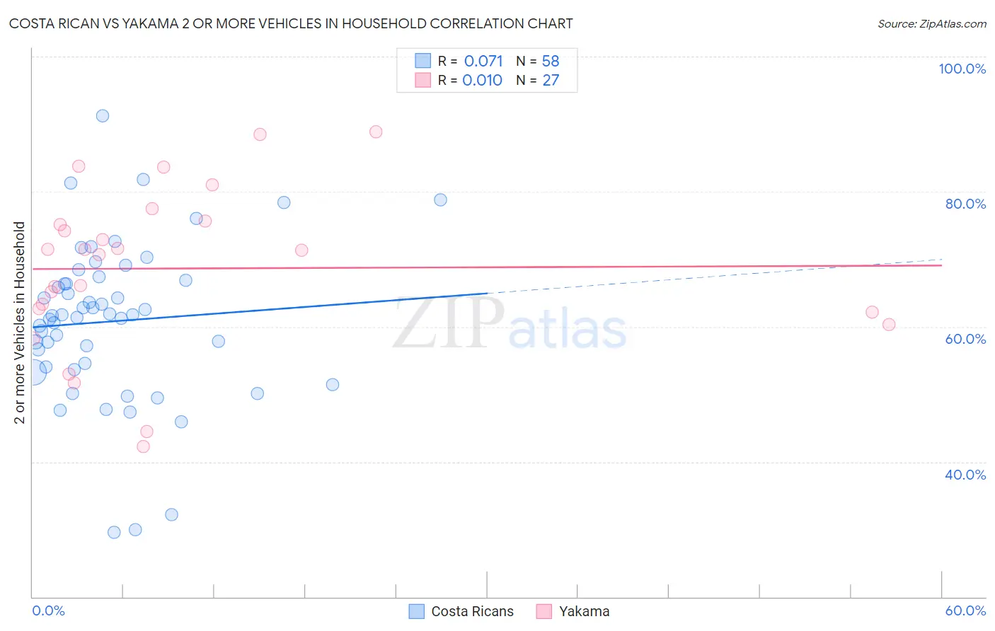 Costa Rican vs Yakama 2 or more Vehicles in Household