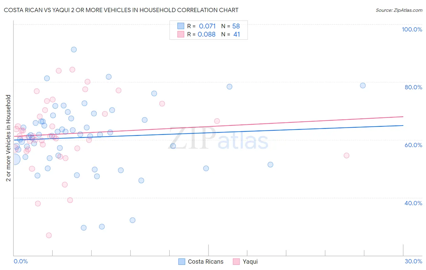 Costa Rican vs Yaqui 2 or more Vehicles in Household