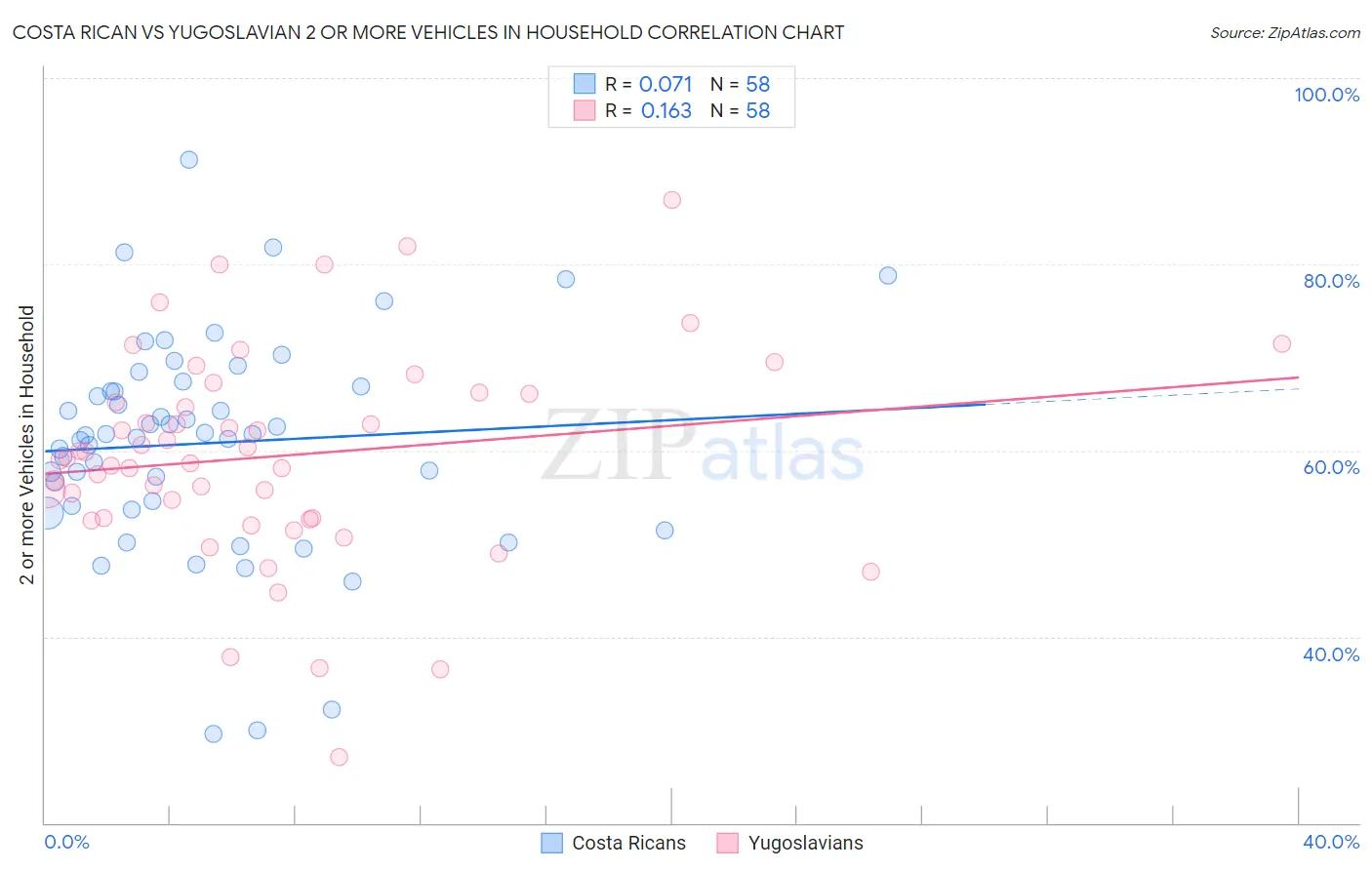Costa Rican vs Yugoslavian 2 or more Vehicles in Household