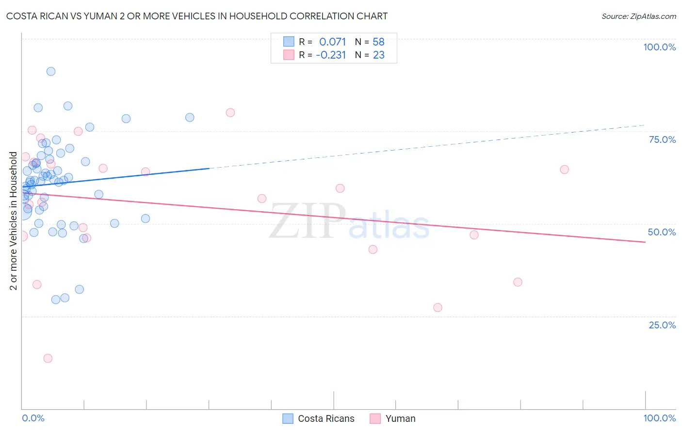 Costa Rican vs Yuman 2 or more Vehicles in Household