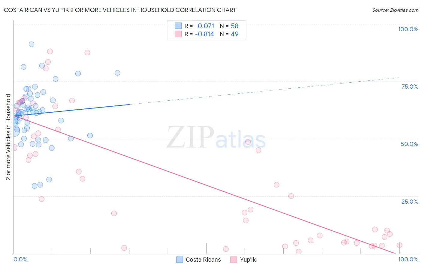 Costa Rican vs Yup'ik 2 or more Vehicles in Household