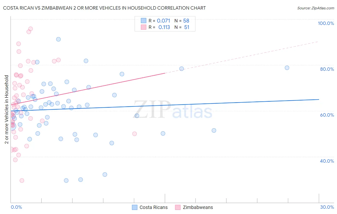 Costa Rican vs Zimbabwean 2 or more Vehicles in Household