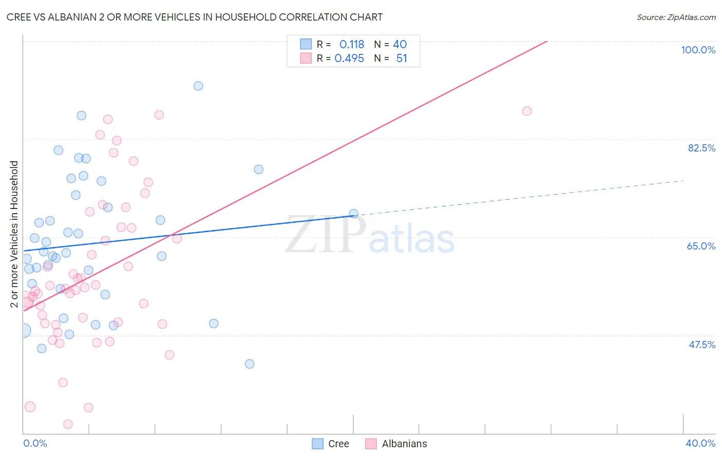 Cree vs Albanian 2 or more Vehicles in Household