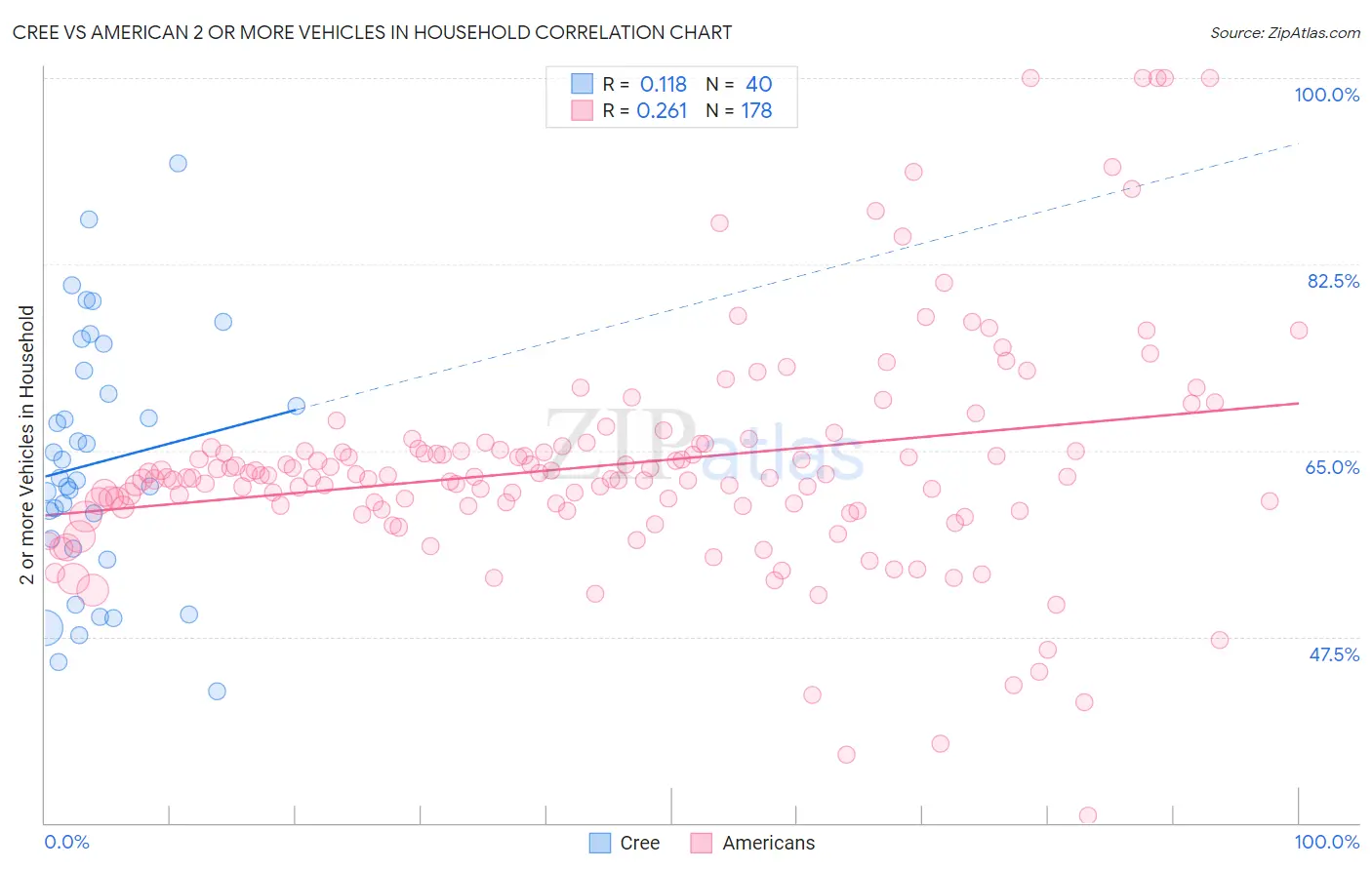 Cree vs American 2 or more Vehicles in Household