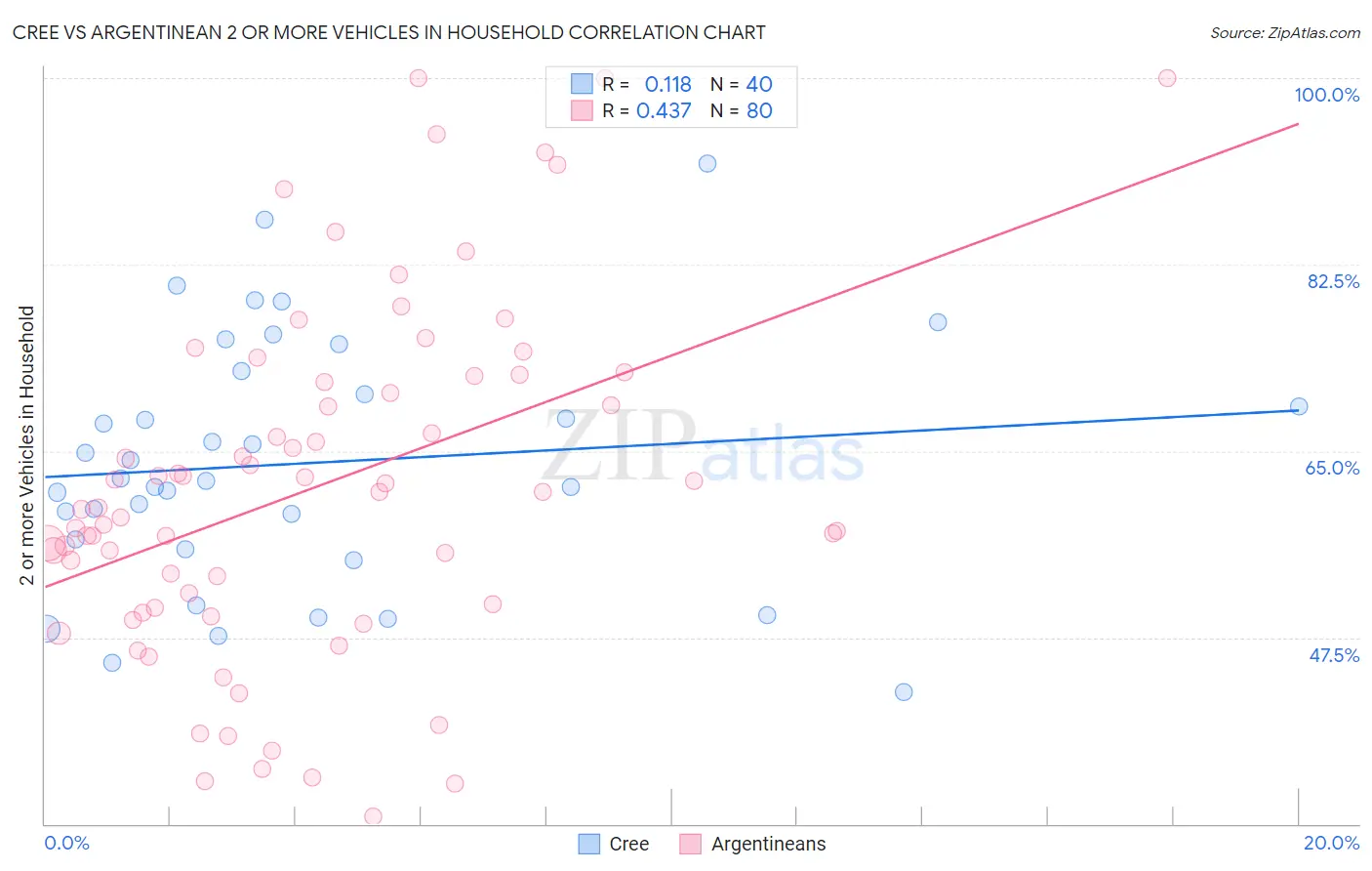 Cree vs Argentinean 2 or more Vehicles in Household