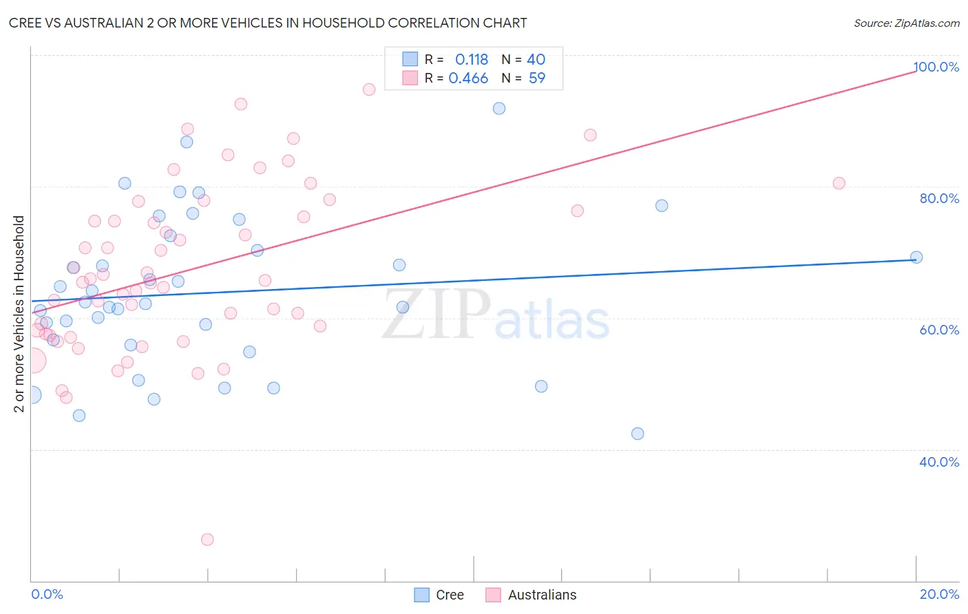 Cree vs Australian 2 or more Vehicles in Household