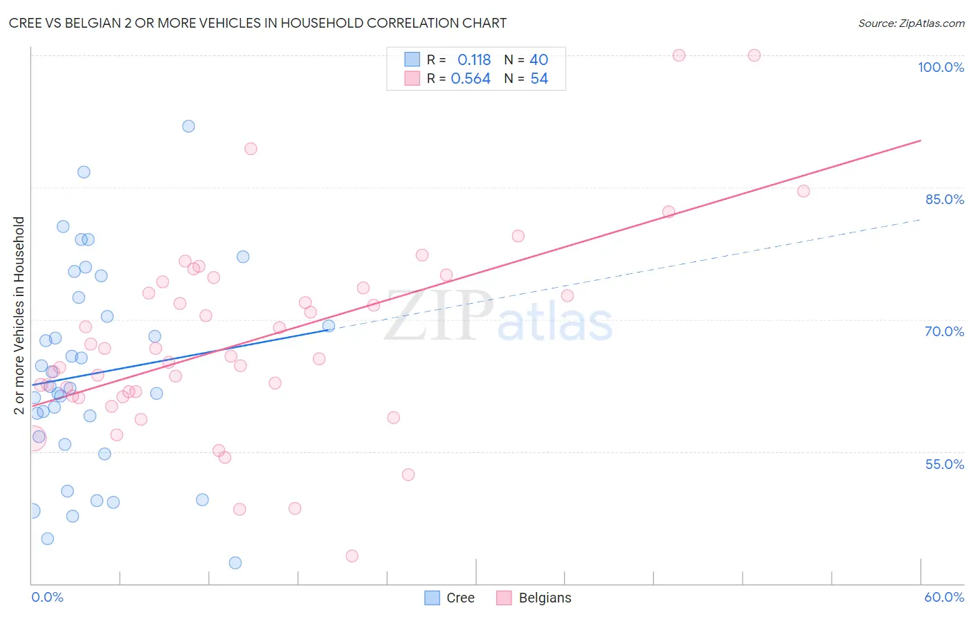 Cree vs Belgian 2 or more Vehicles in Household