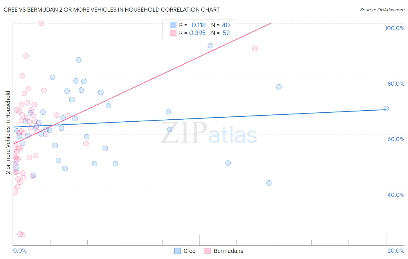 Cree vs Bermudan 2 or more Vehicles in Household