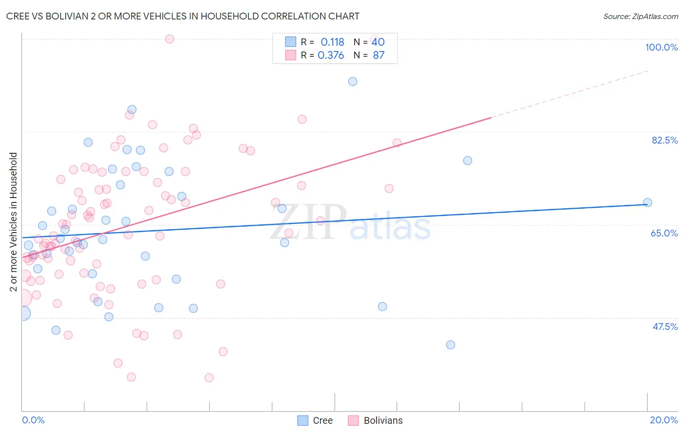 Cree vs Bolivian 2 or more Vehicles in Household