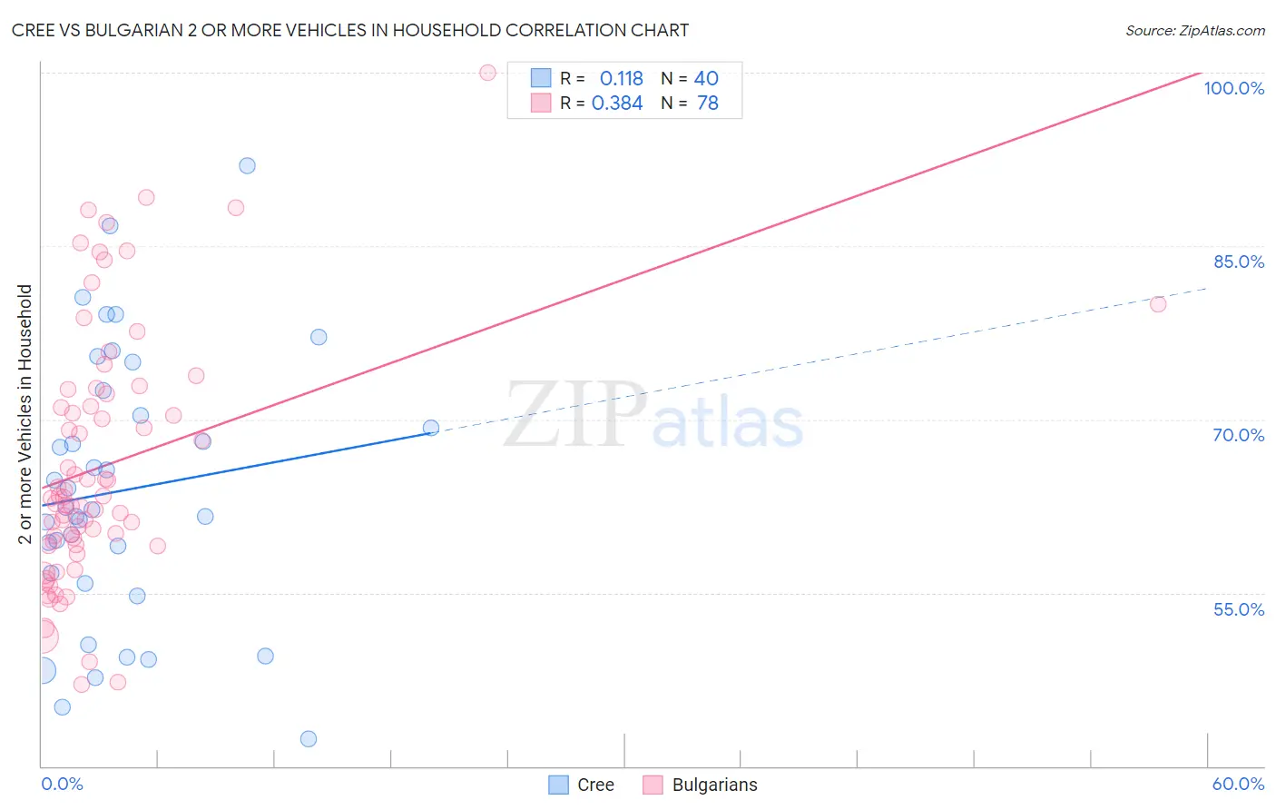 Cree vs Bulgarian 2 or more Vehicles in Household