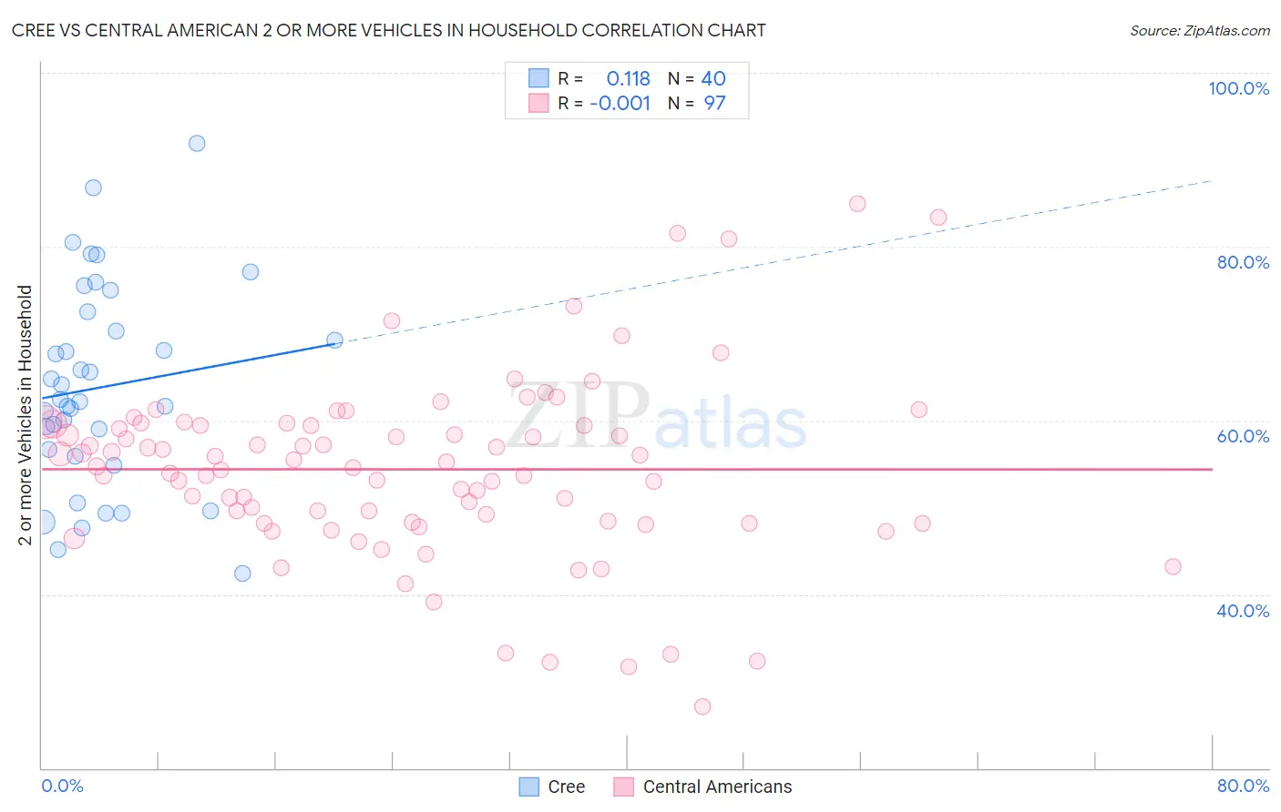 Cree vs Central American 2 or more Vehicles in Household