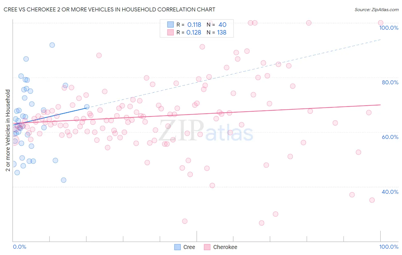 Cree vs Cherokee 2 or more Vehicles in Household