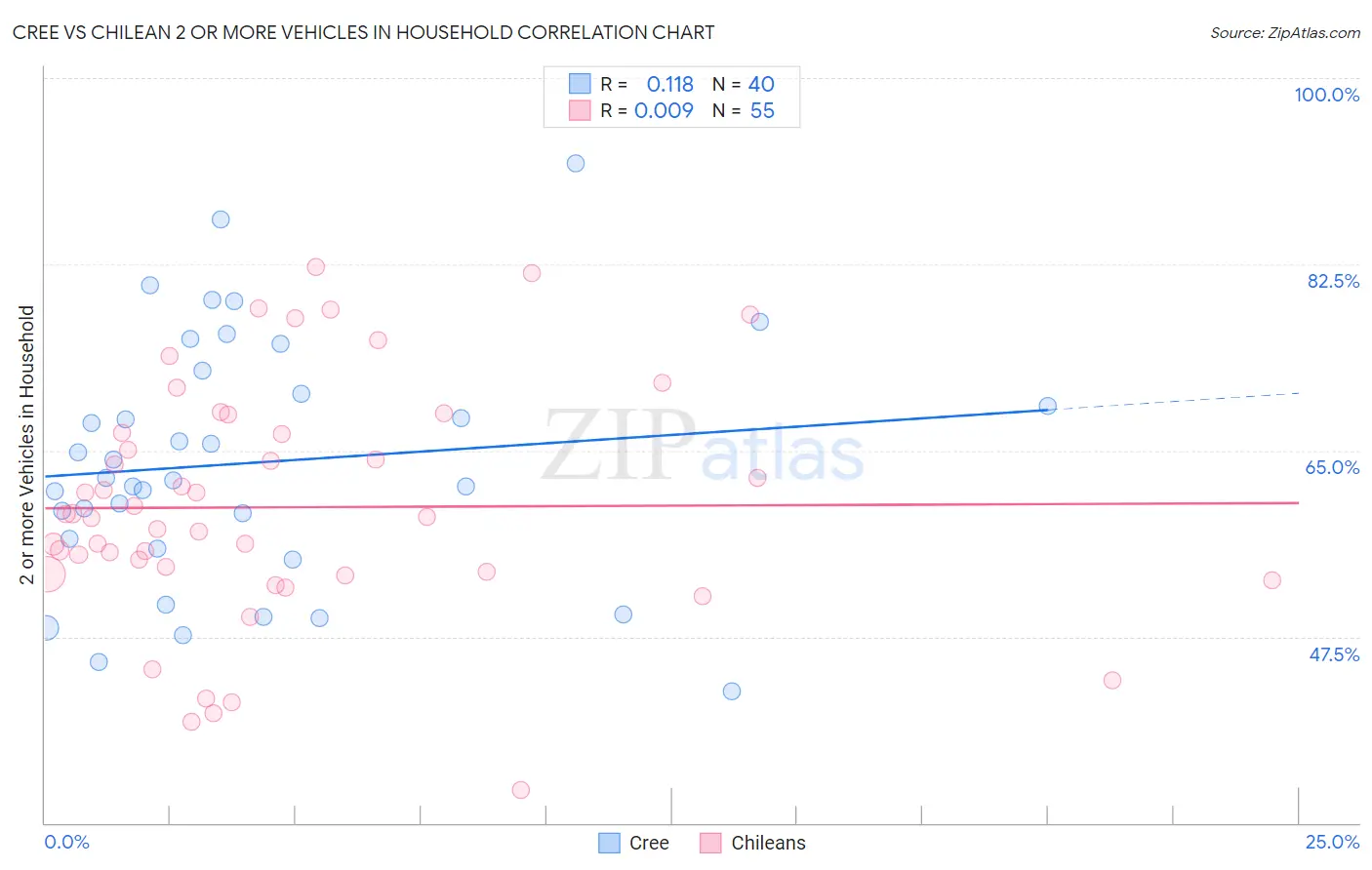 Cree vs Chilean 2 or more Vehicles in Household