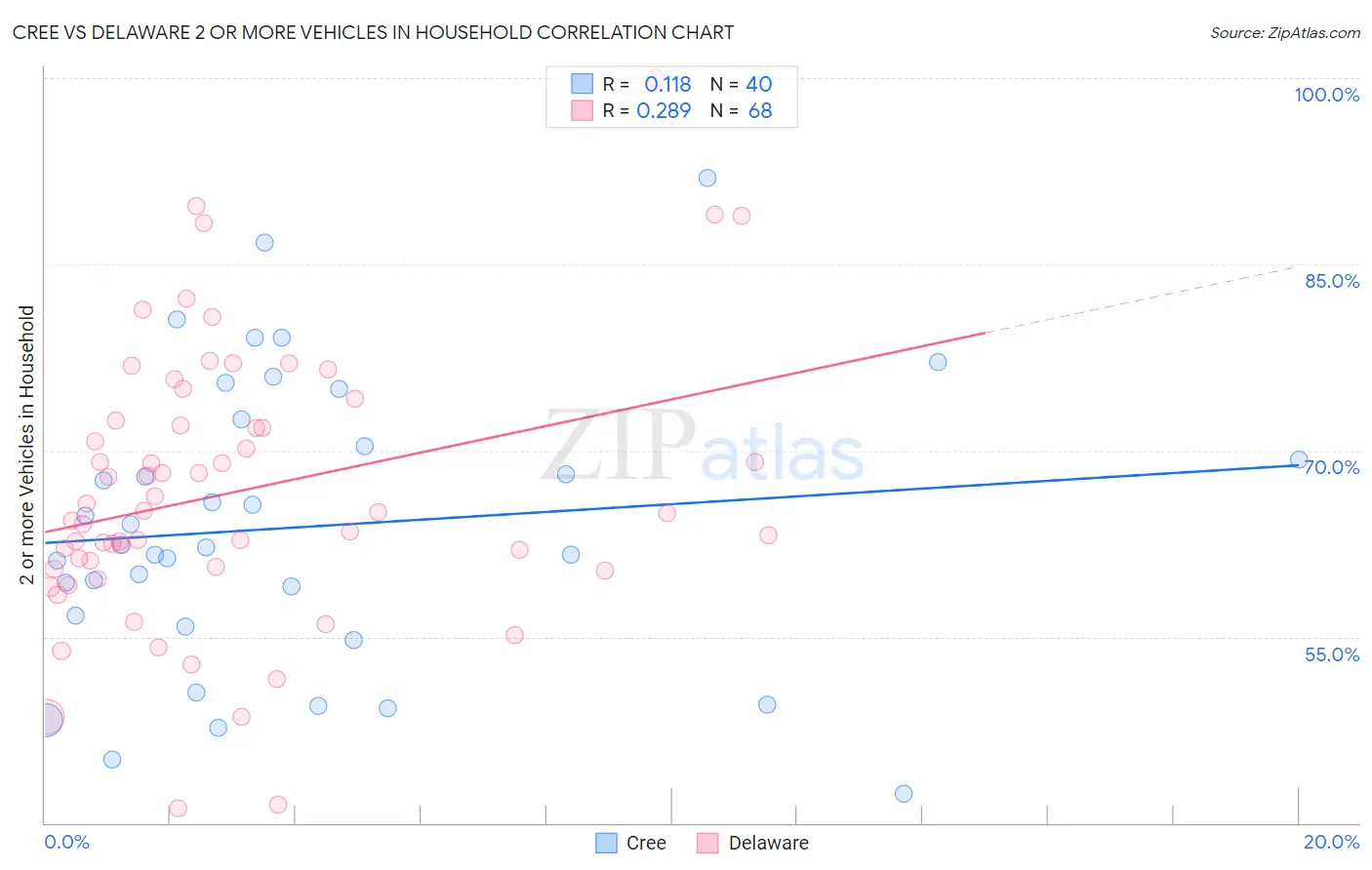 Cree vs Delaware 2 or more Vehicles in Household