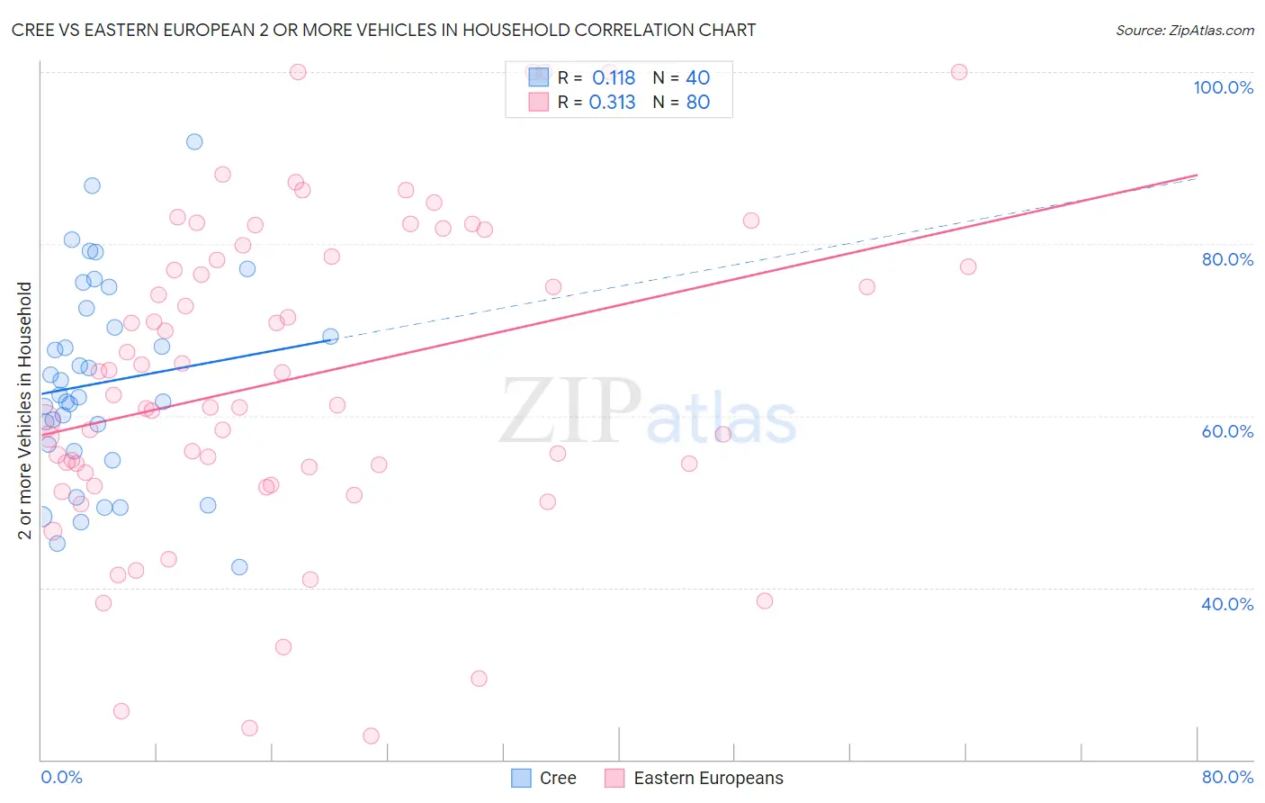 Cree vs Eastern European 2 or more Vehicles in Household
