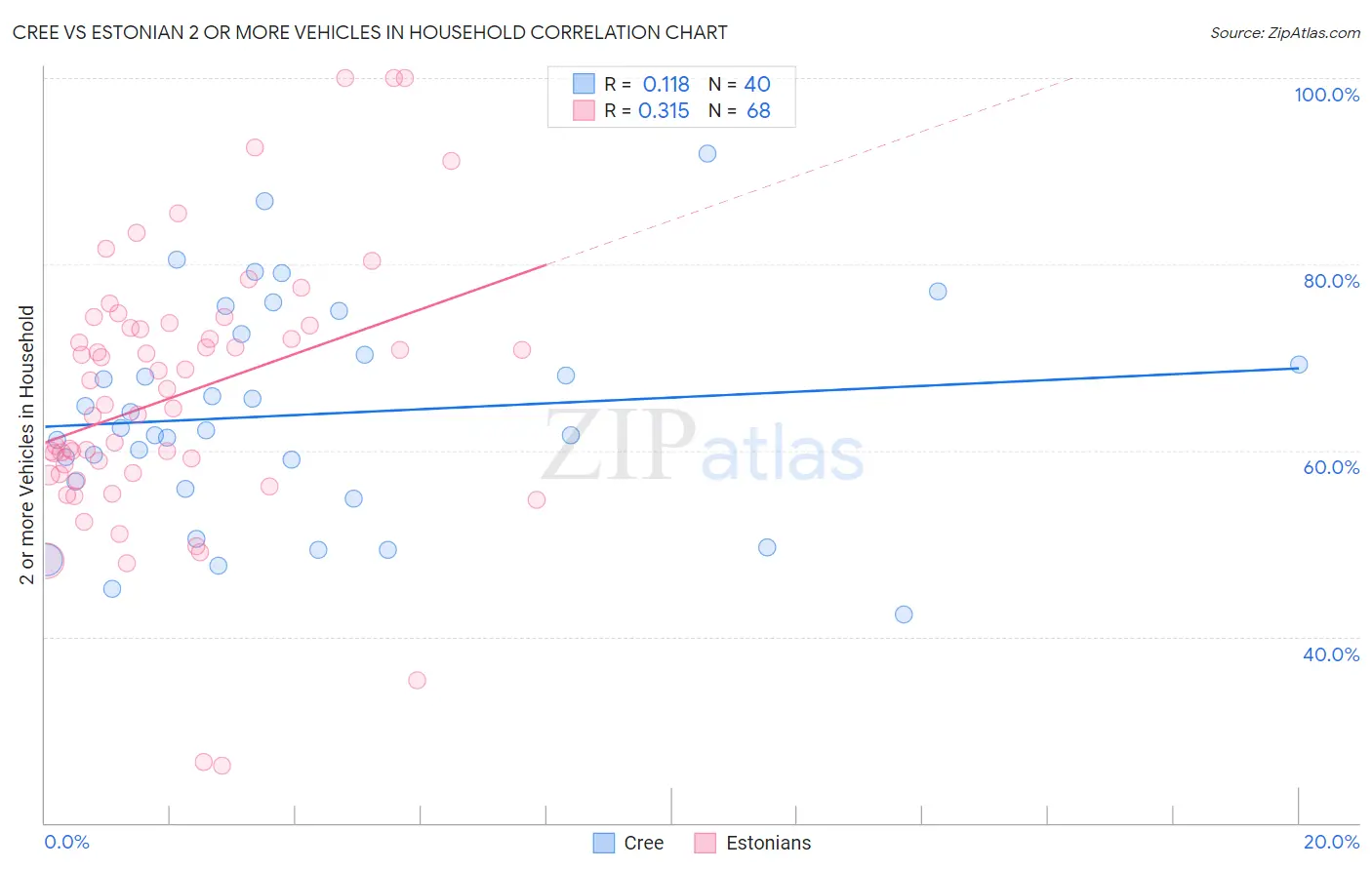 Cree vs Estonian 2 or more Vehicles in Household