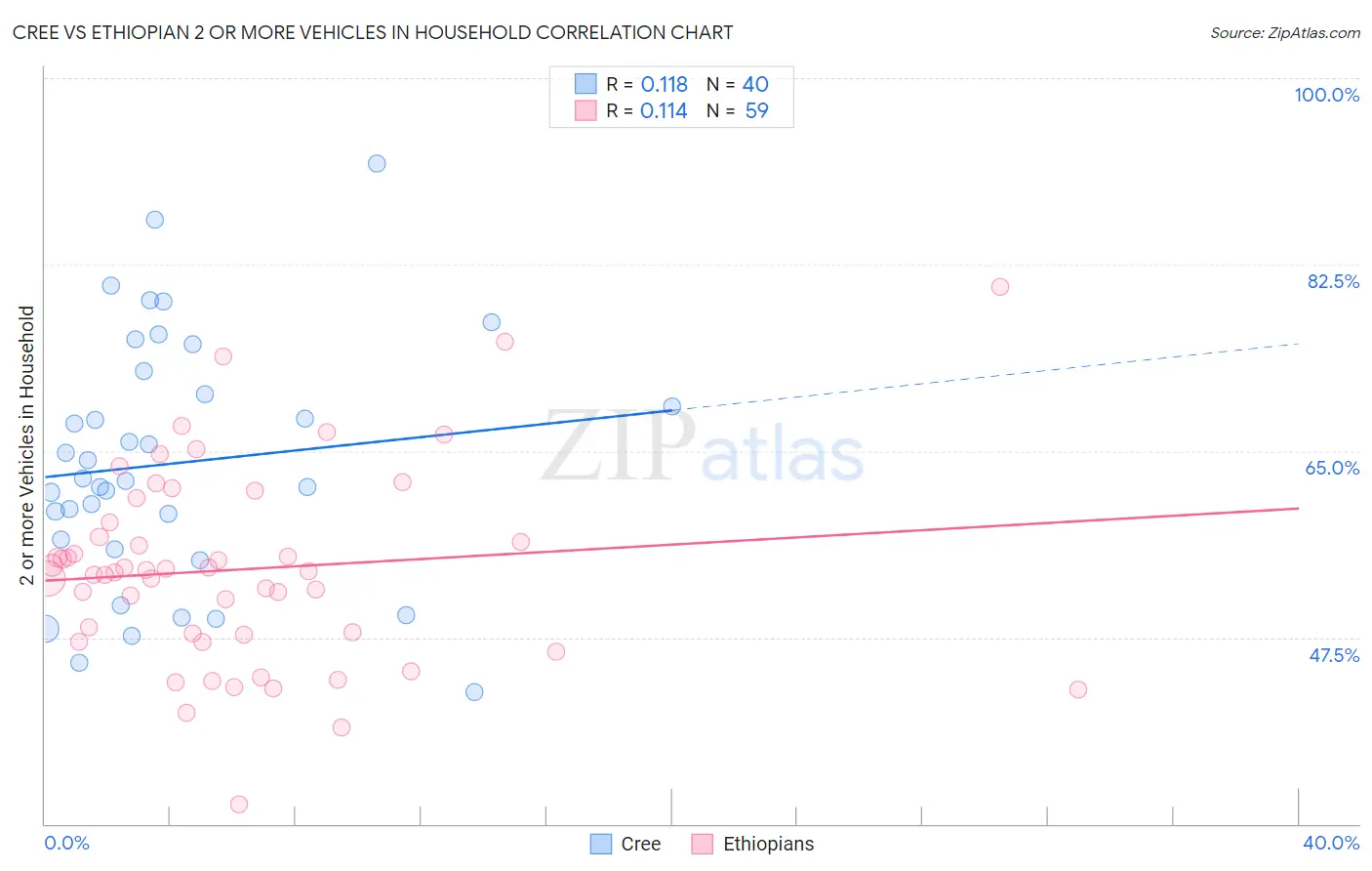 Cree vs Ethiopian 2 or more Vehicles in Household