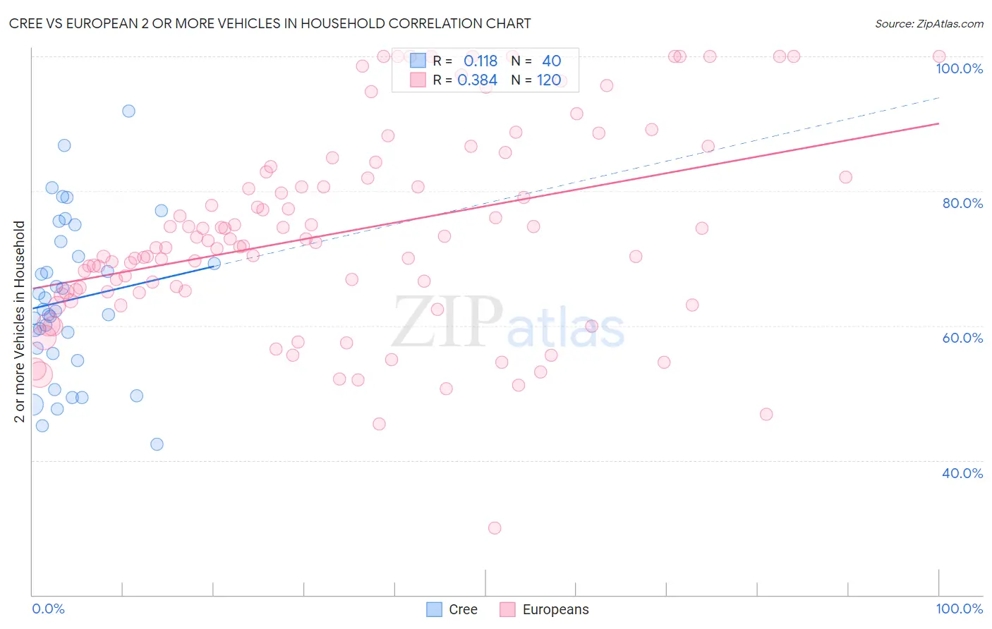 Cree vs European 2 or more Vehicles in Household