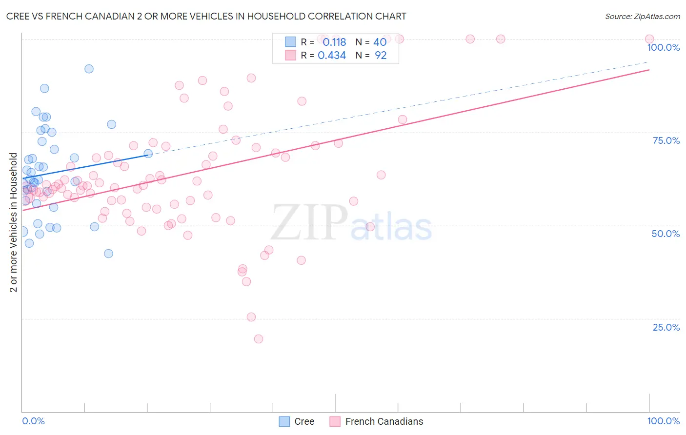 Cree vs French Canadian 2 or more Vehicles in Household