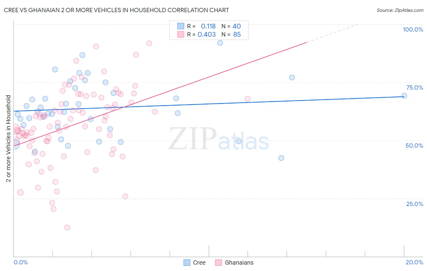 Cree vs Ghanaian 2 or more Vehicles in Household