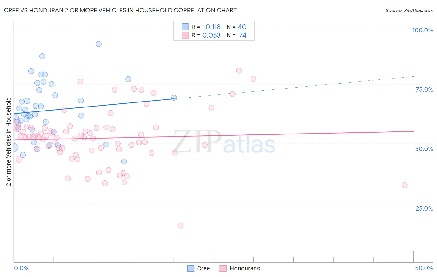 Cree vs Honduran 2 or more Vehicles in Household