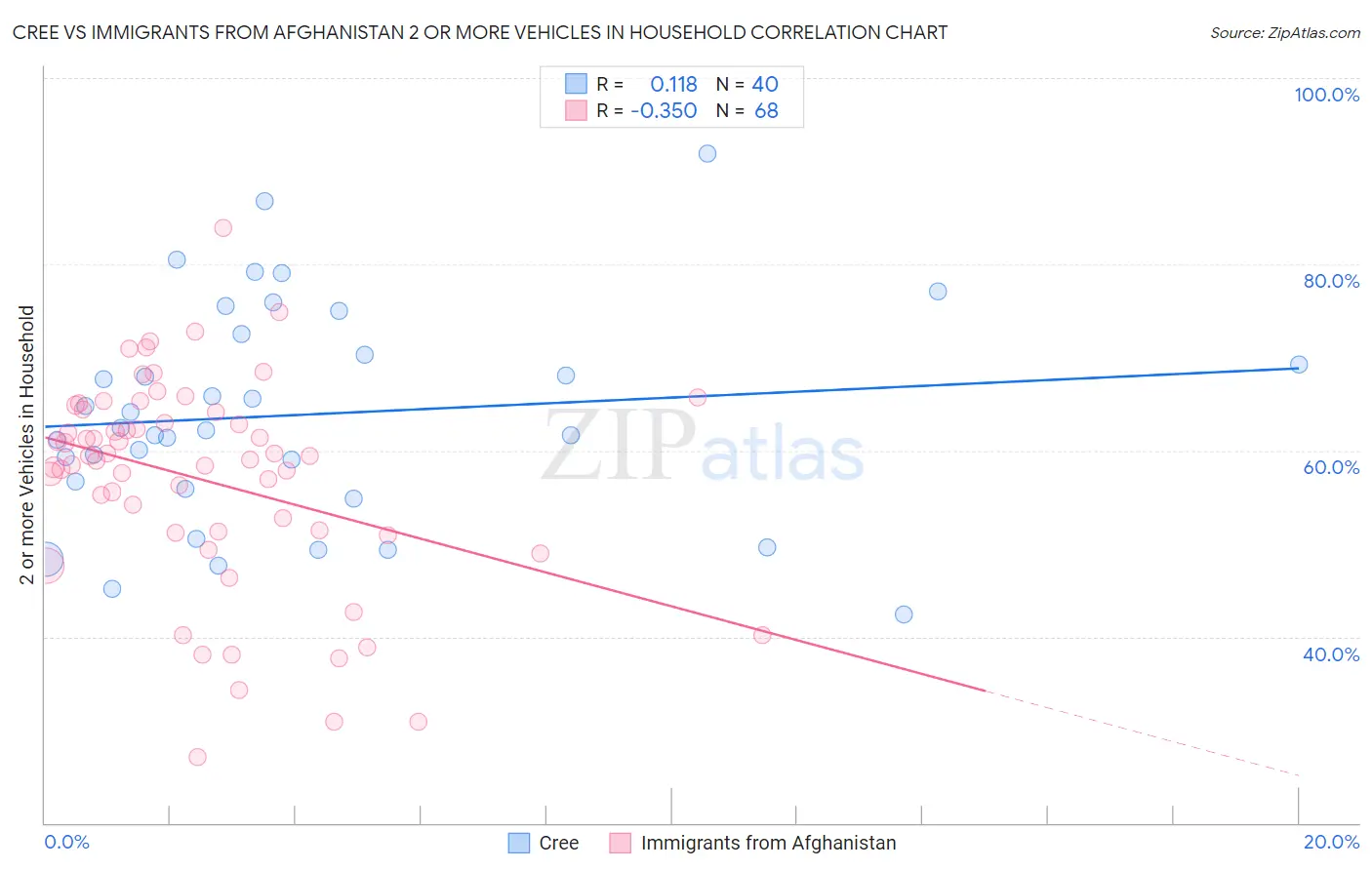 Cree vs Immigrants from Afghanistan 2 or more Vehicles in Household