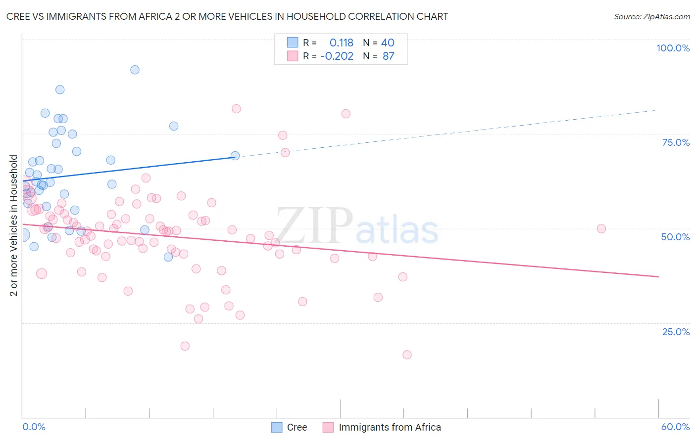 Cree vs Immigrants from Africa 2 or more Vehicles in Household