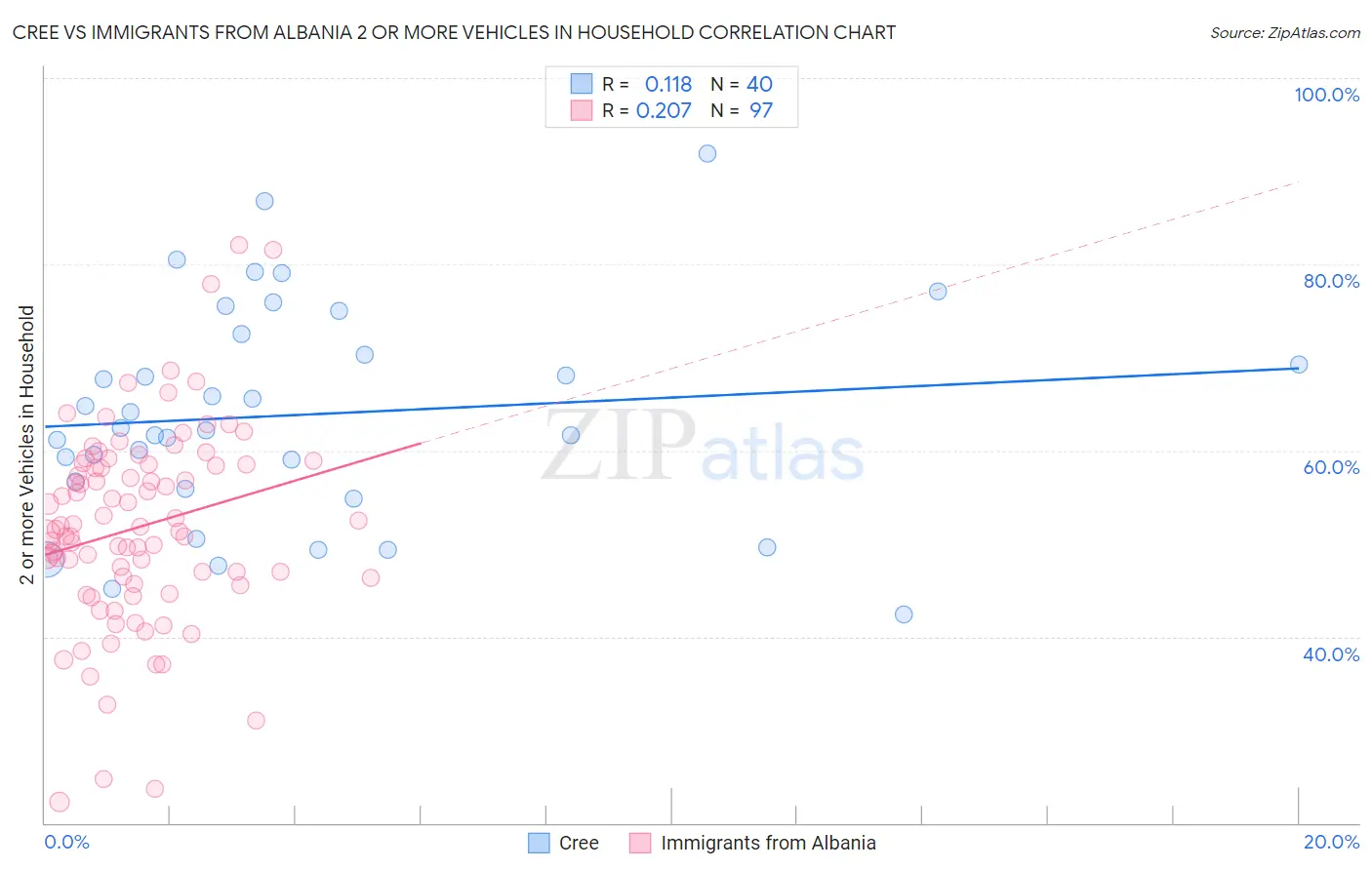 Cree vs Immigrants from Albania 2 or more Vehicles in Household