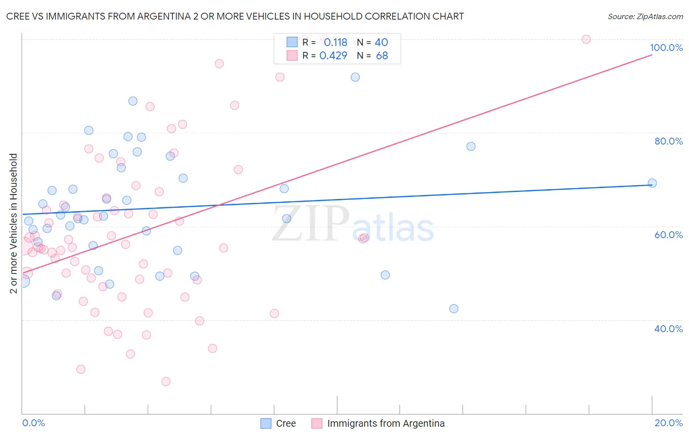 Cree vs Immigrants from Argentina 2 or more Vehicles in Household