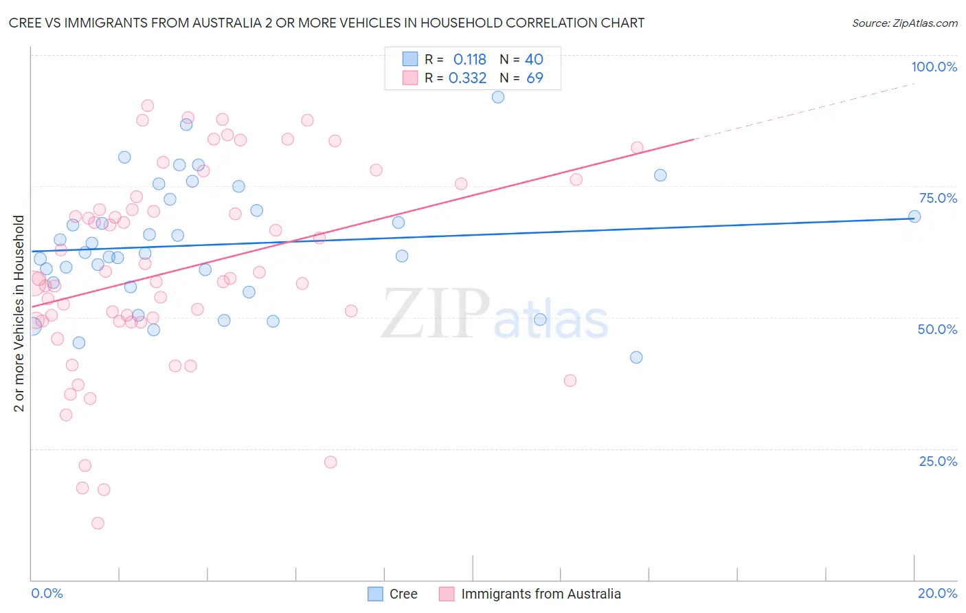 Cree vs Immigrants from Australia 2 or more Vehicles in Household