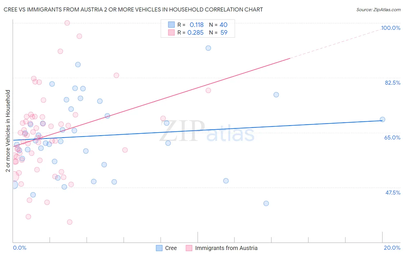 Cree vs Immigrants from Austria 2 or more Vehicles in Household