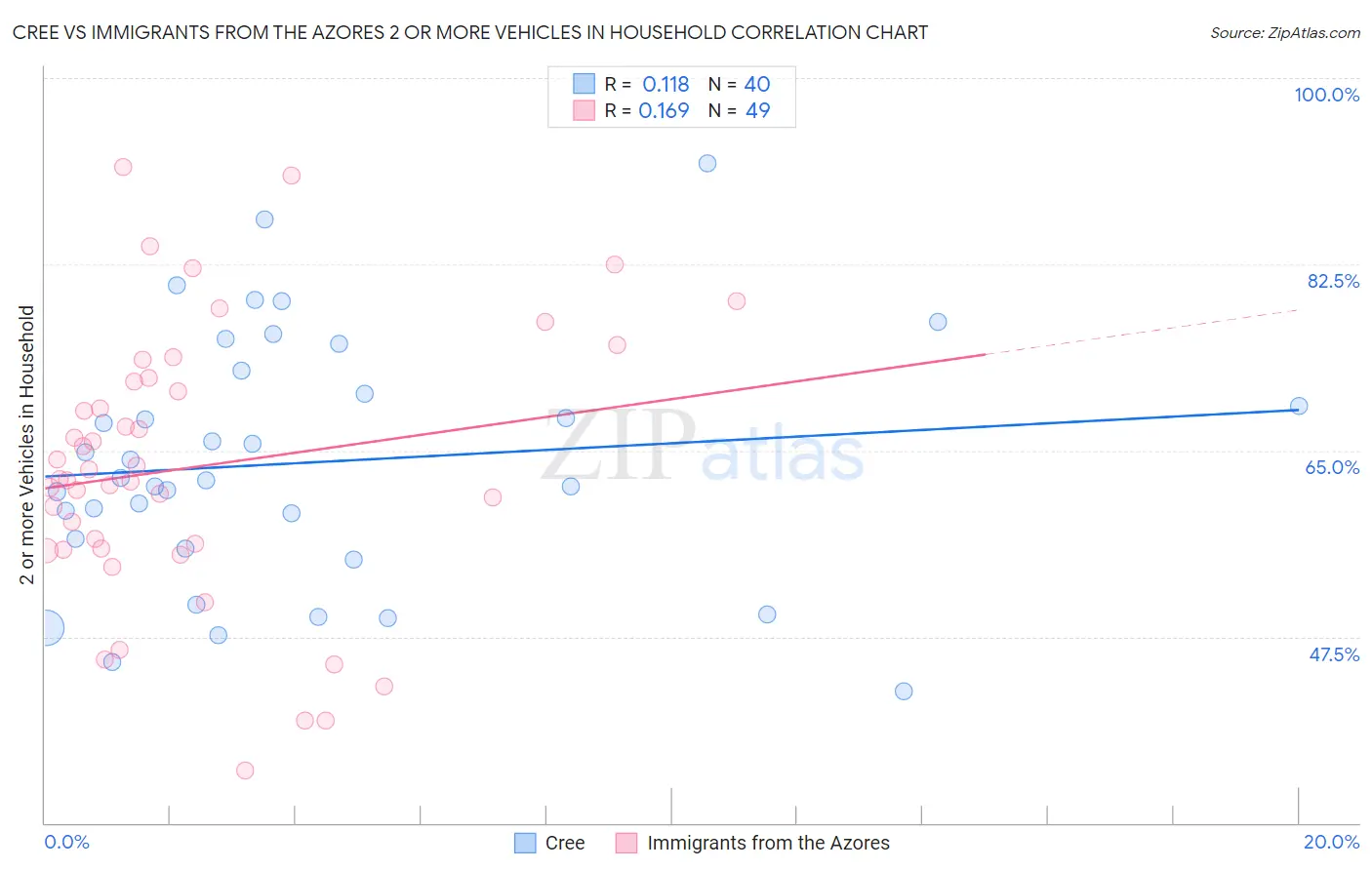 Cree vs Immigrants from the Azores 2 or more Vehicles in Household