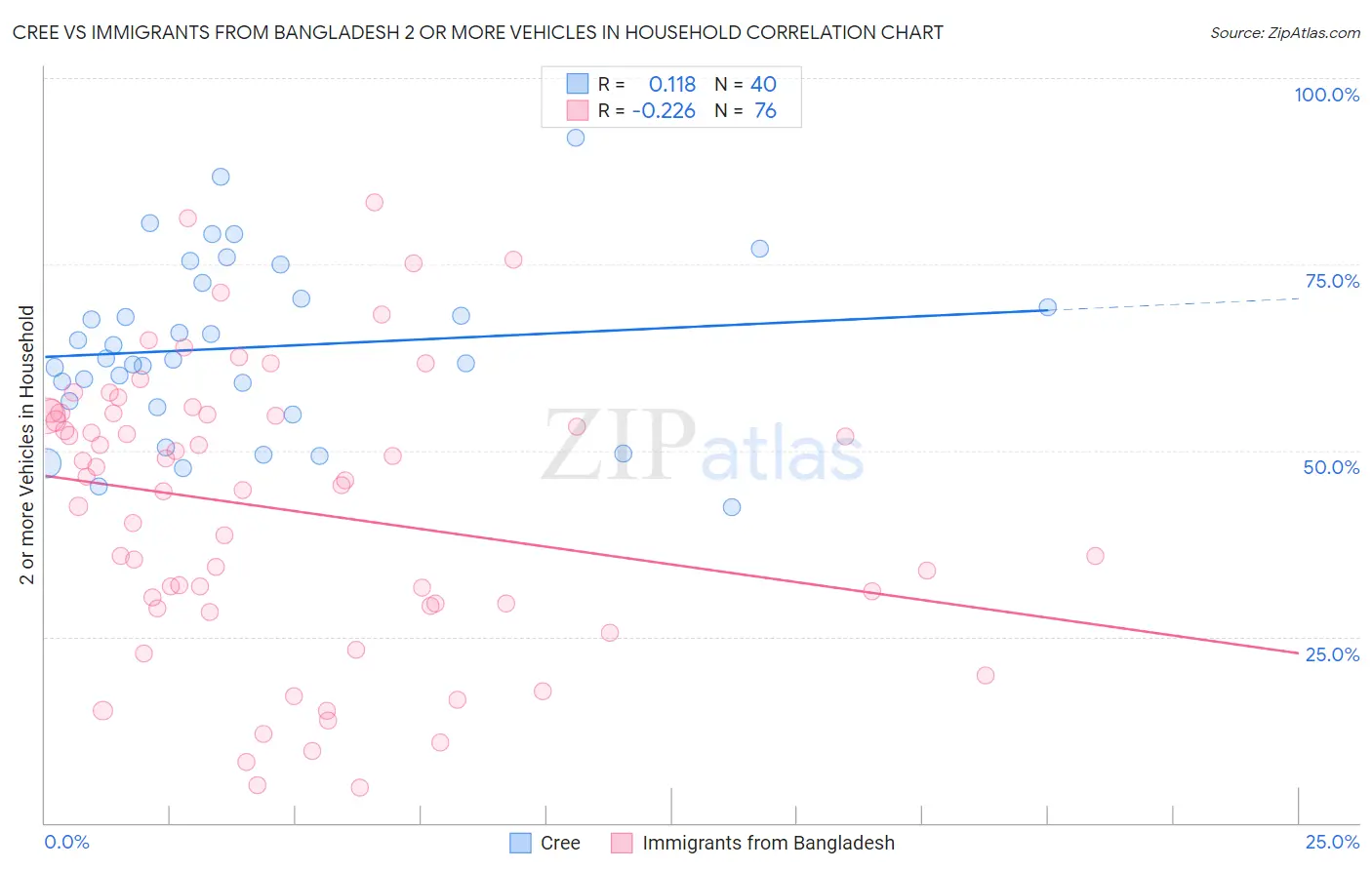 Cree vs Immigrants from Bangladesh 2 or more Vehicles in Household