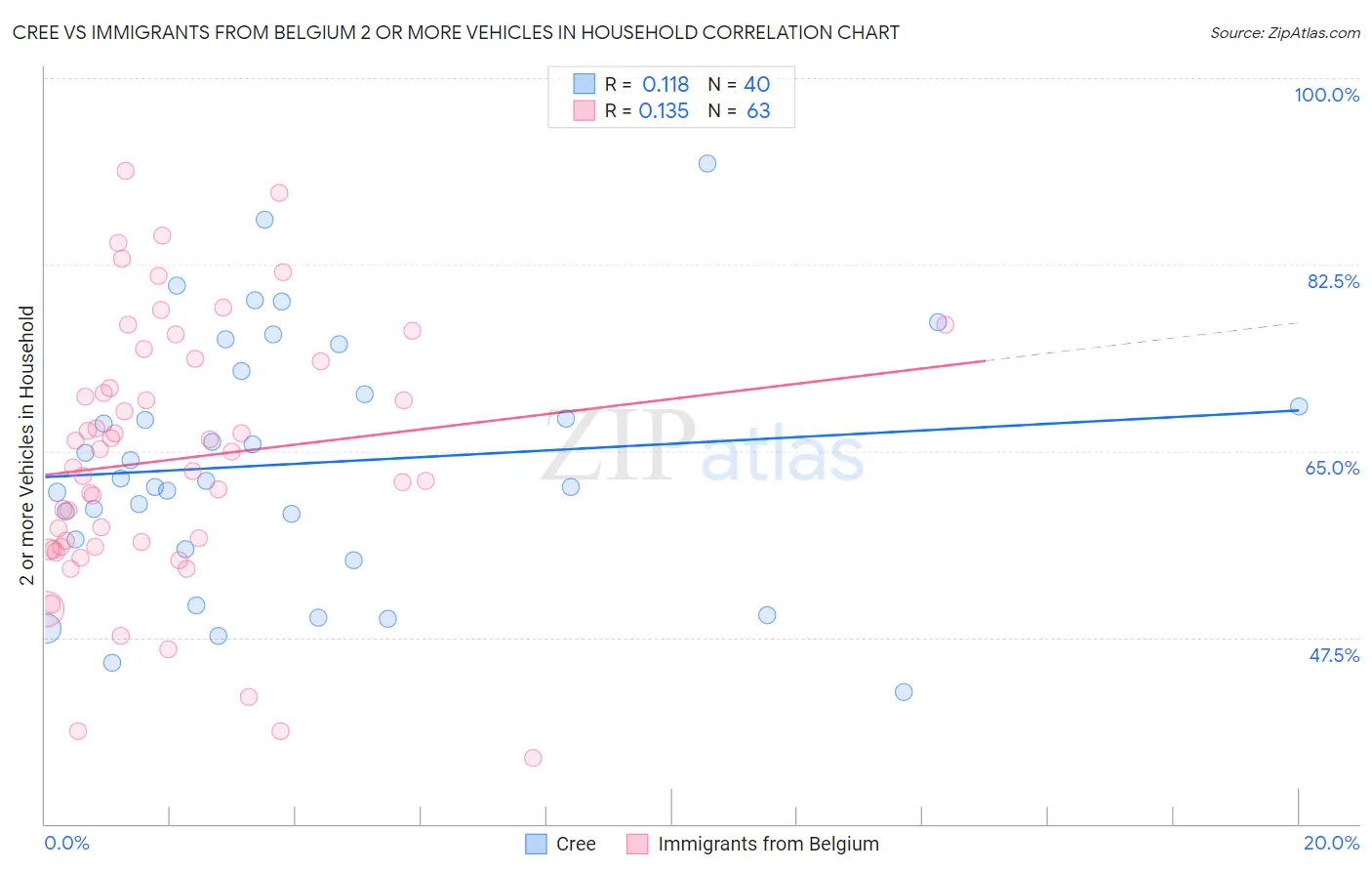 Cree vs Immigrants from Belgium 2 or more Vehicles in Household