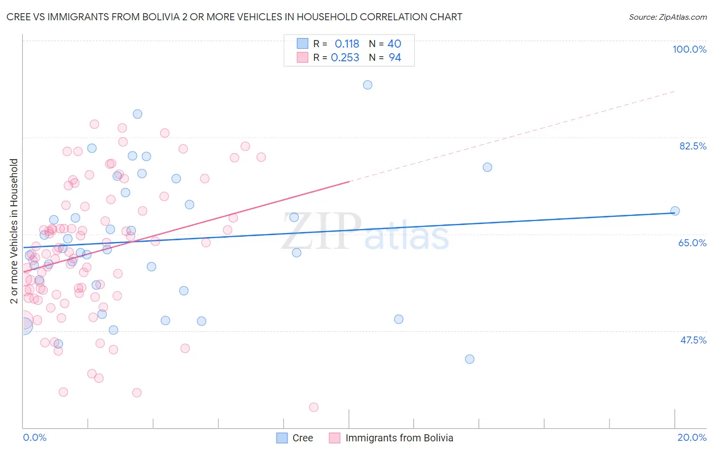 Cree vs Immigrants from Bolivia 2 or more Vehicles in Household