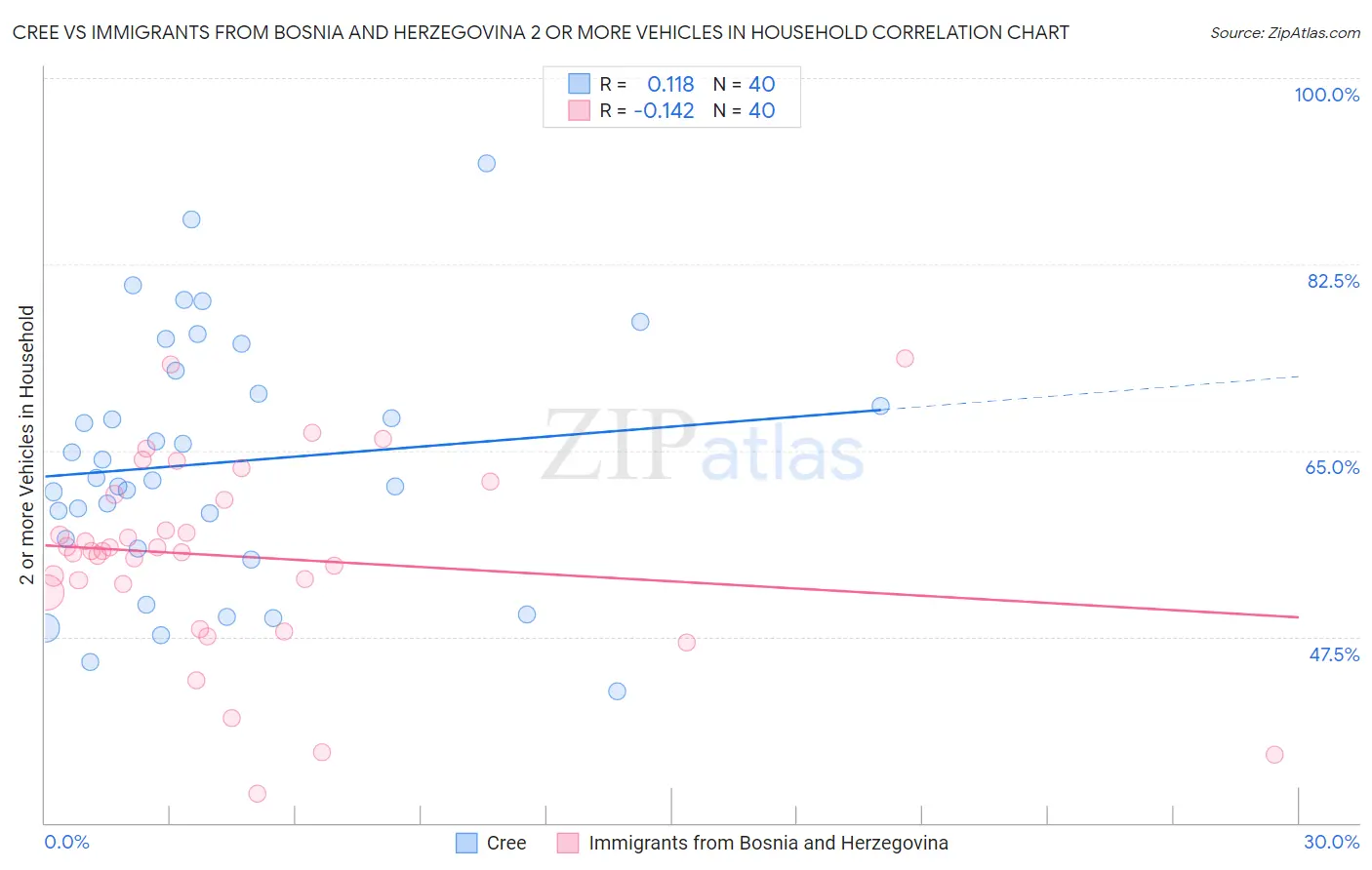 Cree vs Immigrants from Bosnia and Herzegovina 2 or more Vehicles in Household