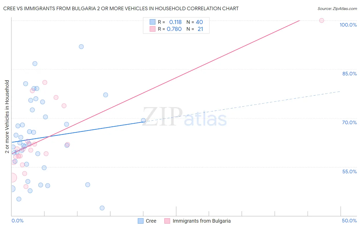 Cree vs Immigrants from Bulgaria 2 or more Vehicles in Household