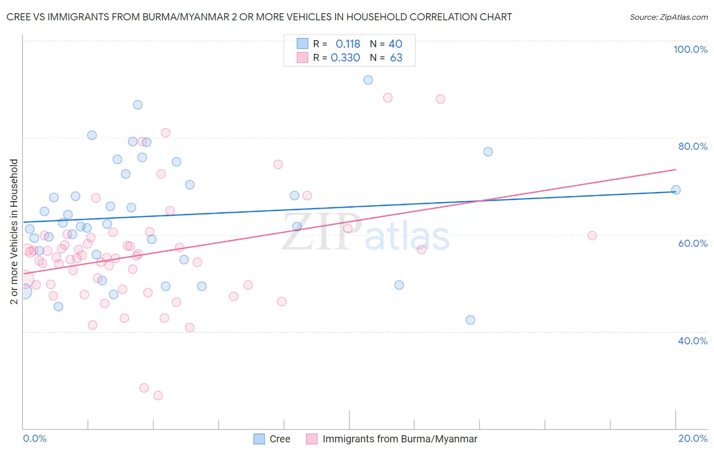 Cree vs Immigrants from Burma/Myanmar 2 or more Vehicles in Household