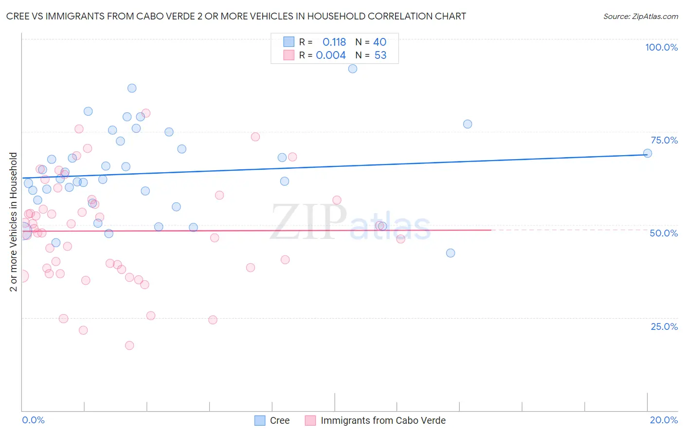 Cree vs Immigrants from Cabo Verde 2 or more Vehicles in Household