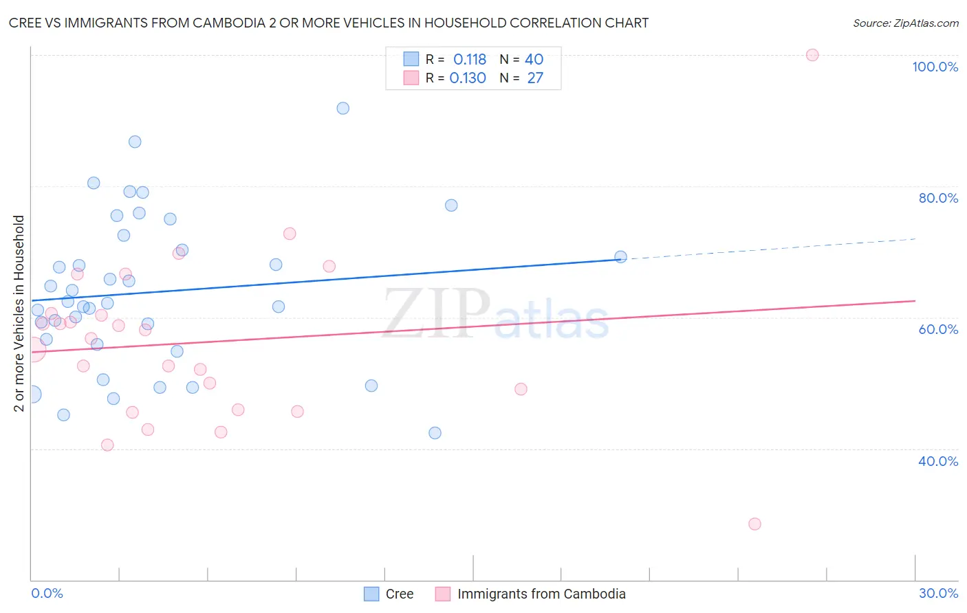 Cree vs Immigrants from Cambodia 2 or more Vehicles in Household