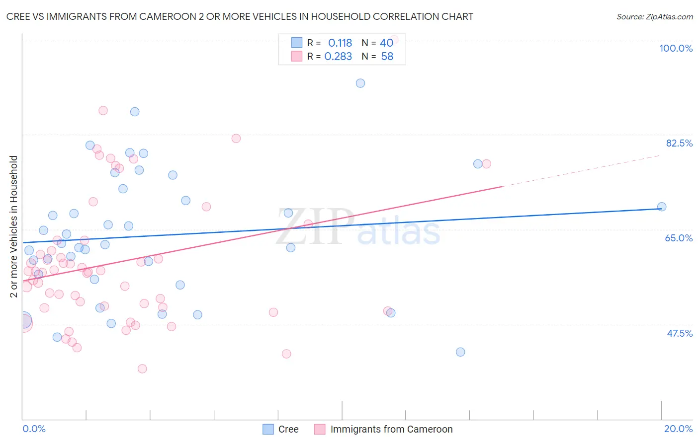 Cree vs Immigrants from Cameroon 2 or more Vehicles in Household