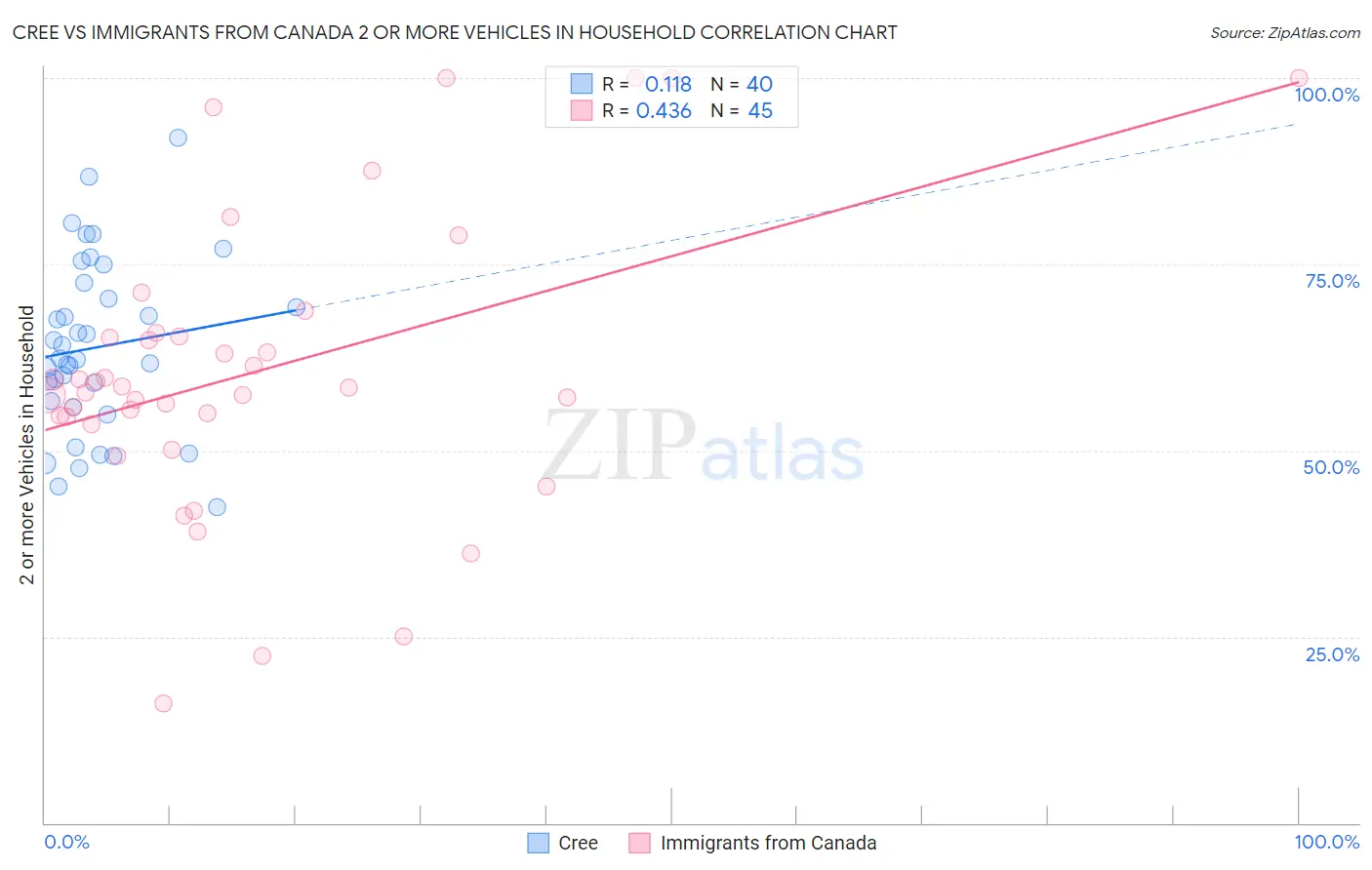 Cree vs Immigrants from Canada 2 or more Vehicles in Household