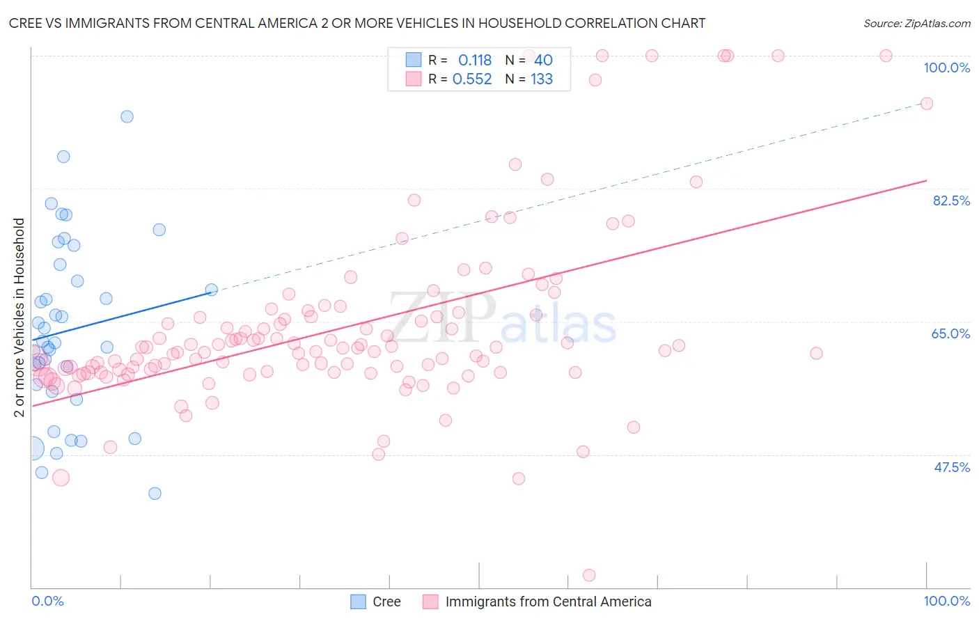 Cree vs Immigrants from Central America 2 or more Vehicles in Household