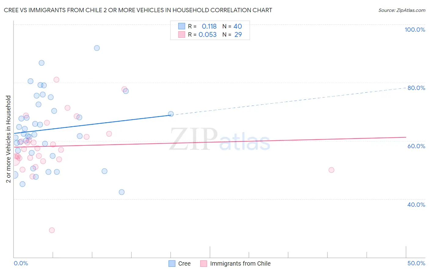 Cree vs Immigrants from Chile 2 or more Vehicles in Household
