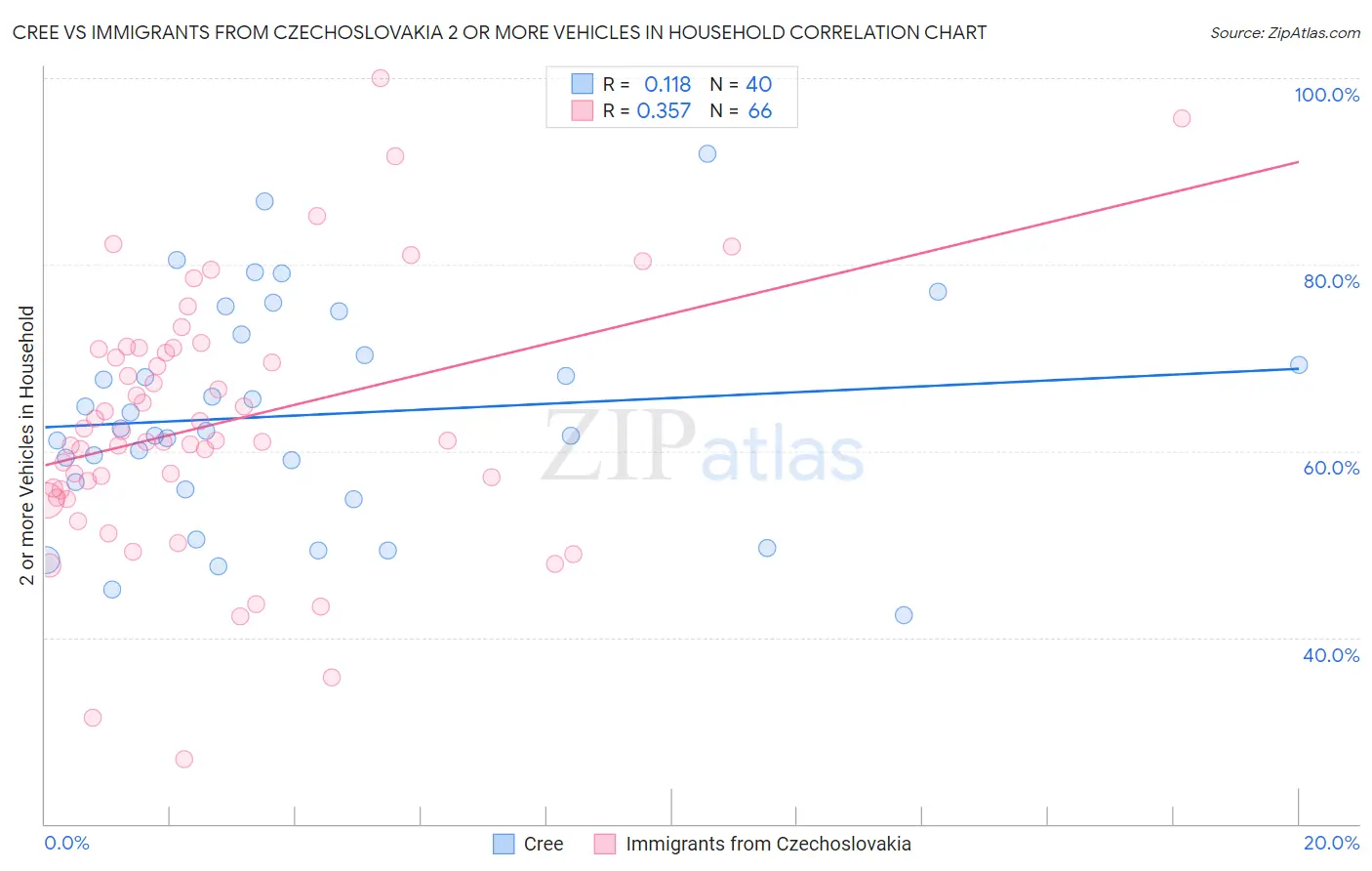 Cree vs Immigrants from Czechoslovakia 2 or more Vehicles in Household