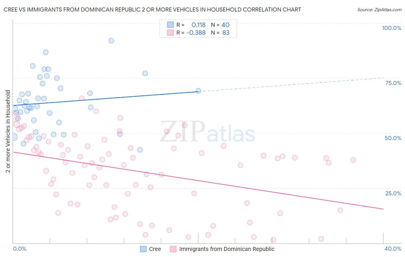 Cree vs Immigrants from Dominican Republic 2 or more Vehicles in Household