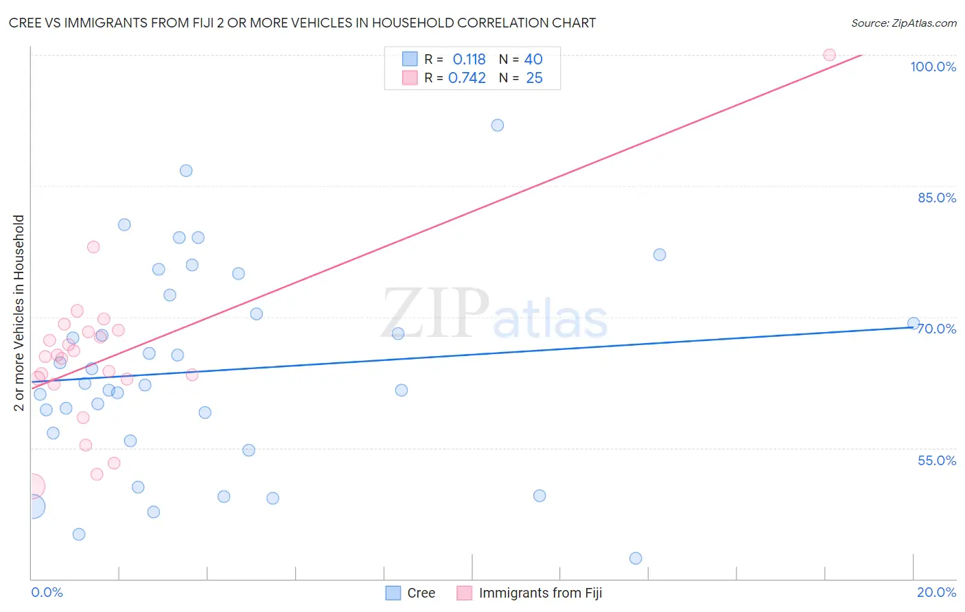 Cree vs Immigrants from Fiji 2 or more Vehicles in Household