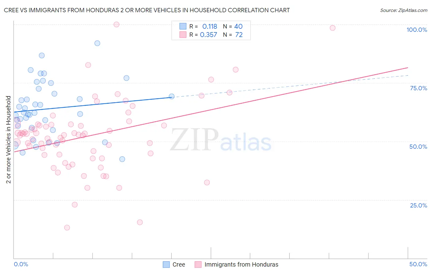 Cree vs Immigrants from Honduras 2 or more Vehicles in Household