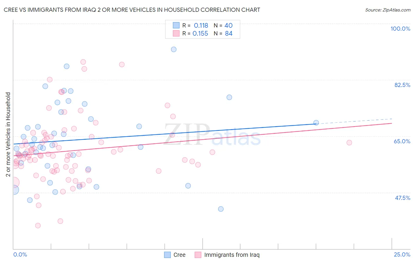 Cree vs Immigrants from Iraq 2 or more Vehicles in Household